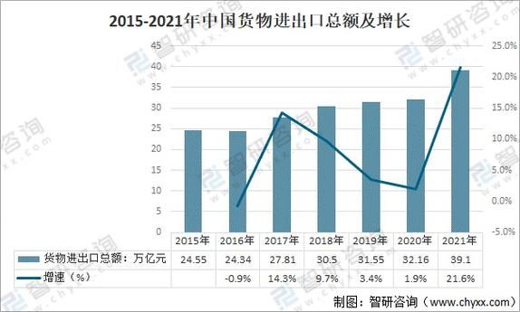 2021年中国货物进出口规模及呈现的五大特点分析货物进出口快速增长